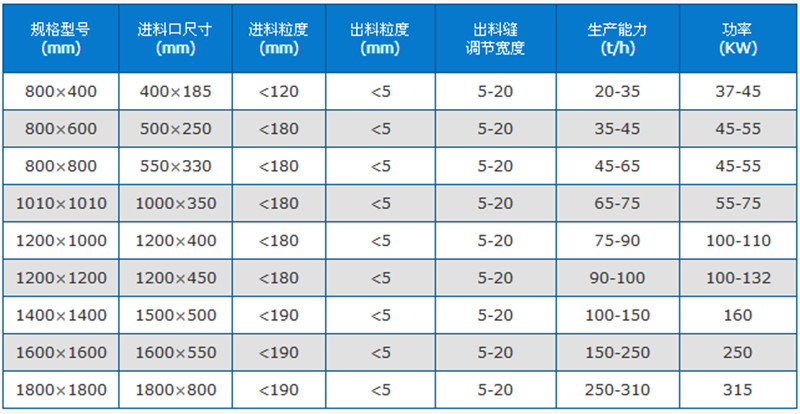 高效細碎機技術參數(shù)